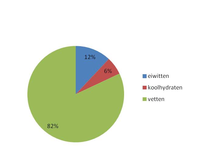 Verschillende macro's: medische toepassingen van het keto dieet Macro nutriënten Aangepast keto dieet