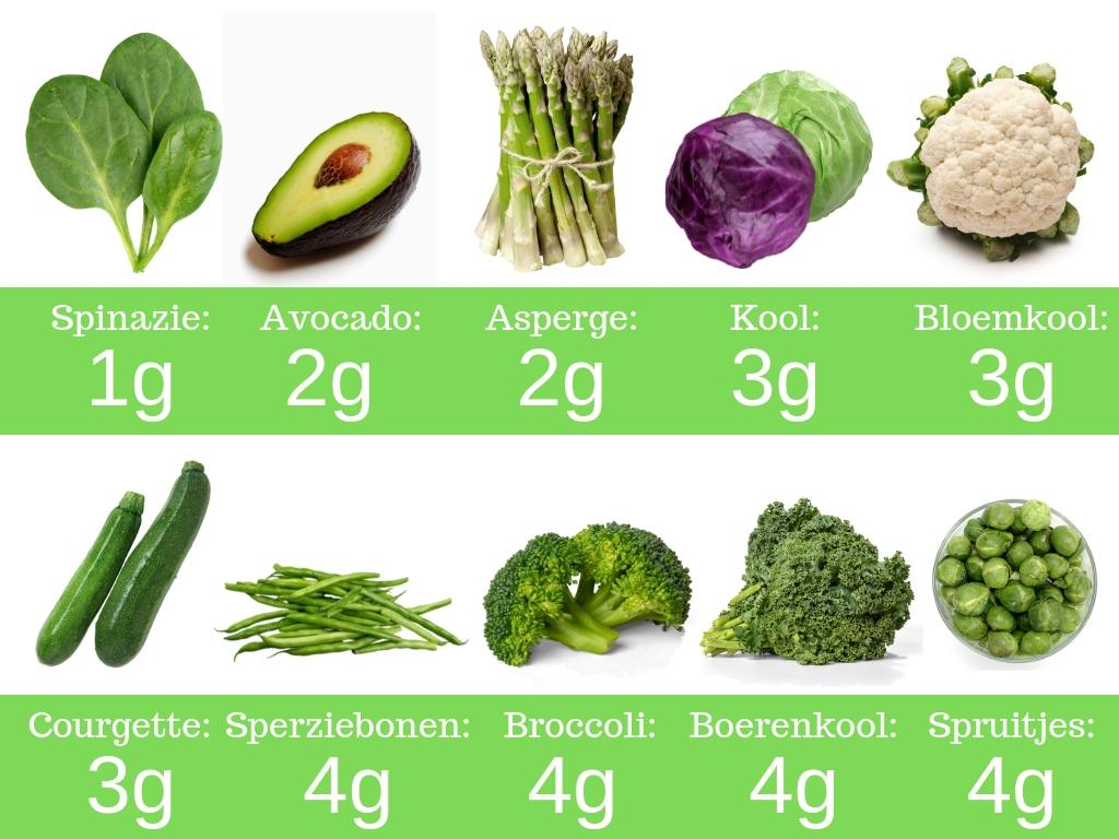Keto groenten Keto groenten voedingswaardes